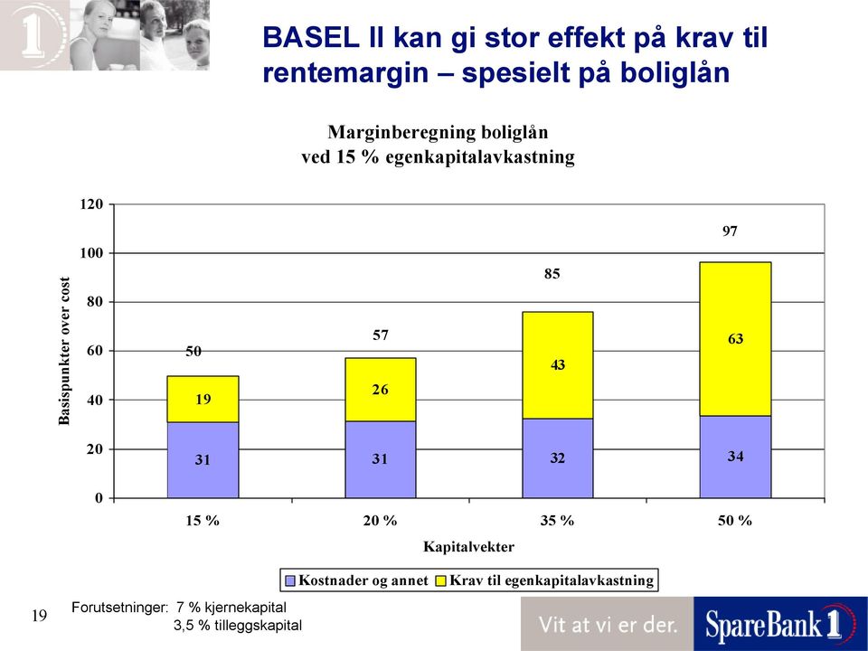 80 60 40 50 19 57 26 85 43 97 63 20 0 31 31 32 34 15 % 20 % 35 % 50 % Kapitalvekter 19