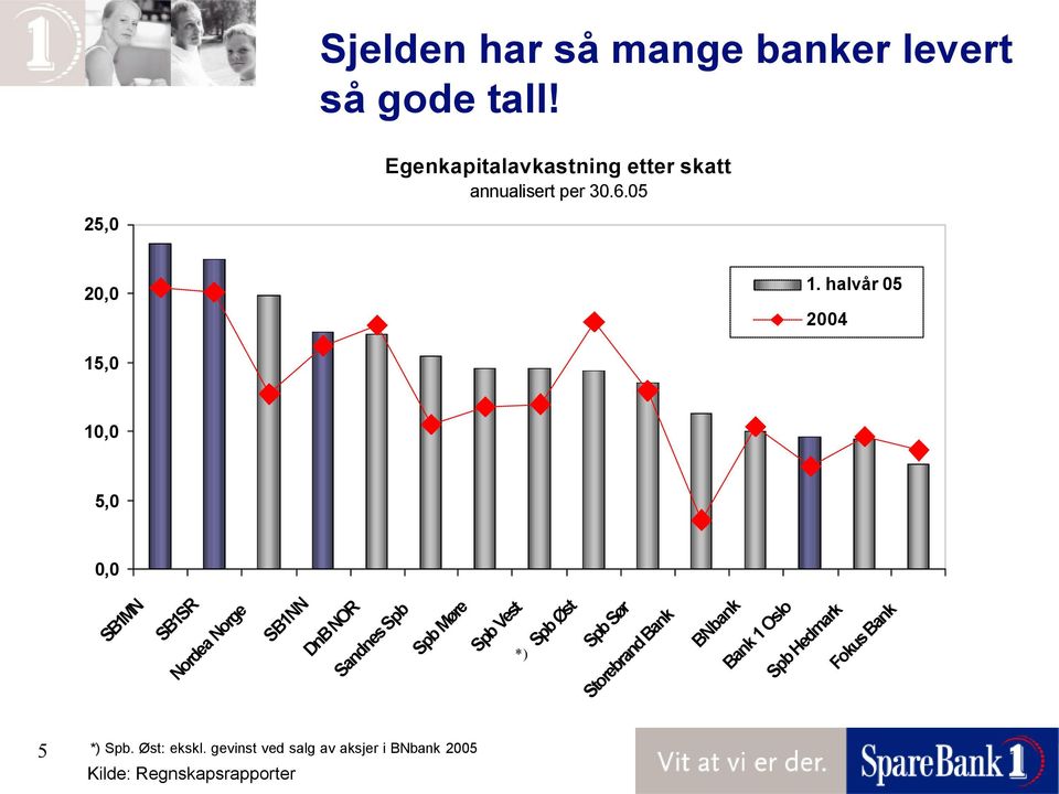 halvår 05 2004 15,0 10,0 5,0 0,0 SB1MN SB1SR Nordea Norge SB1NN DnB NOR Sandnes Spb Spb Møre Spb