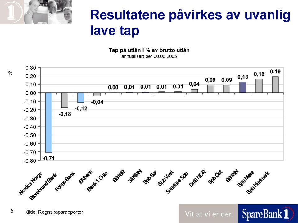 0,19-0,10-0,20-0,30-0,18-0,12-0,04-0,40-0,50-0,60-0,70-0,80-0,71 Nordea Norge Storebrand Bank Fokus