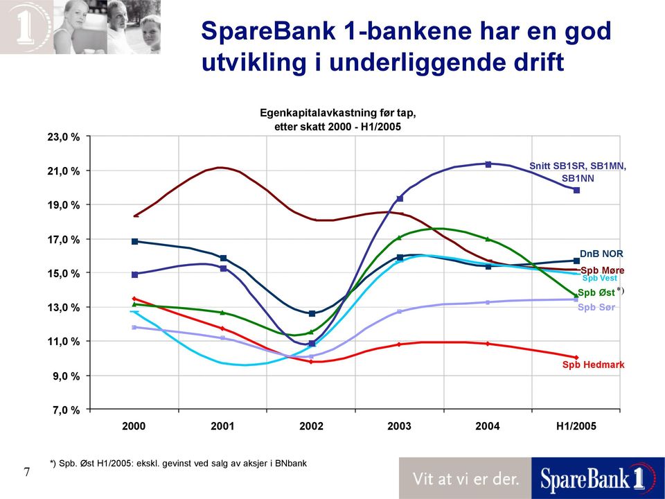 19,0 % 17,0 % 15,0 % 13,0 % DnB NOR Spb Møre Spb Vest Spb Øst *) Spb Sør 11,0 % 9,0 % Spb