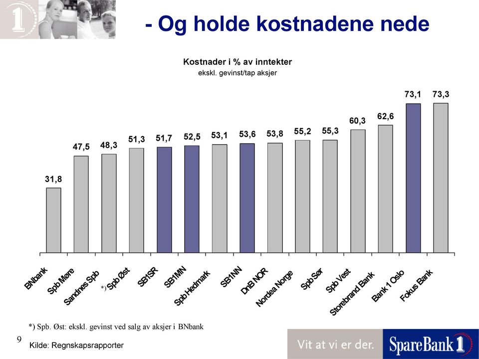 BNbank Spb Møre Sandnes Spb *) Spb Øst SB1SR SB1MN Spb Hedmark SB1NN DnB NOR Nordea Norge Spb