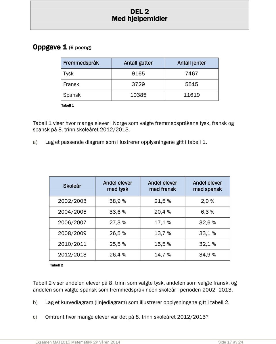 Skoleår Andel elever med tysk Andel elever med fransk Andel elever med spansk Tabell 2 2002/2003 38,9 % 21,5 % 2,0 % 2004/2005 33,6 % 20,4 % 6,3 % 2006/2007 27,3 % 17,1 % 32,6 % 2008/2009 26,5 % 13,7