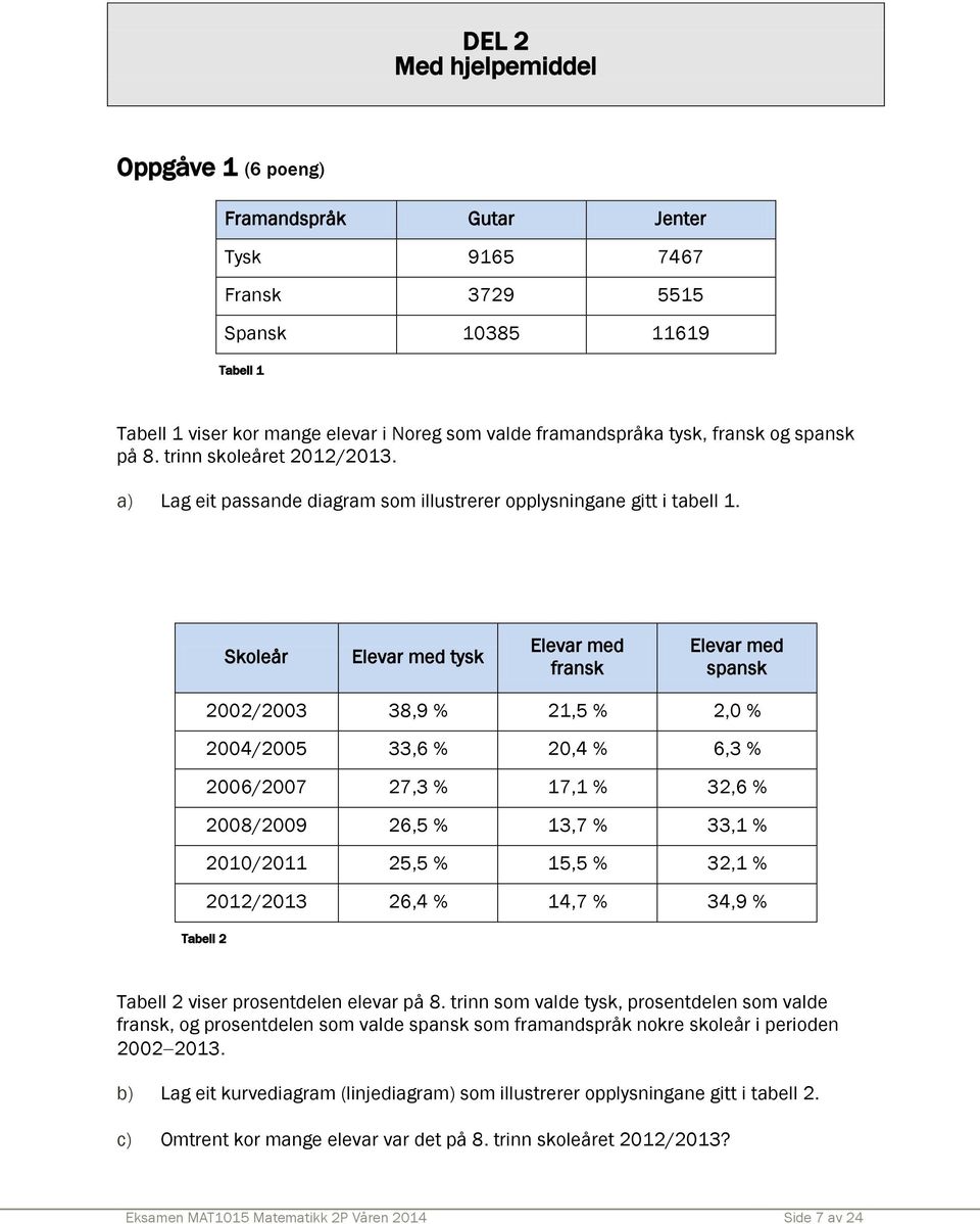 Skoleår Elevar med tysk Elevar med fransk Elevar med spansk 2002/2003 38,9 % 21,5 % 2,0 % 2004/2005 33,6 % 20,4 % 6,3 % 2006/2007 27,3 % 17,1 % 32,6 % 2008/2009 26,5 % 13,7 % 33,1 % 2010/2011 25,5 %