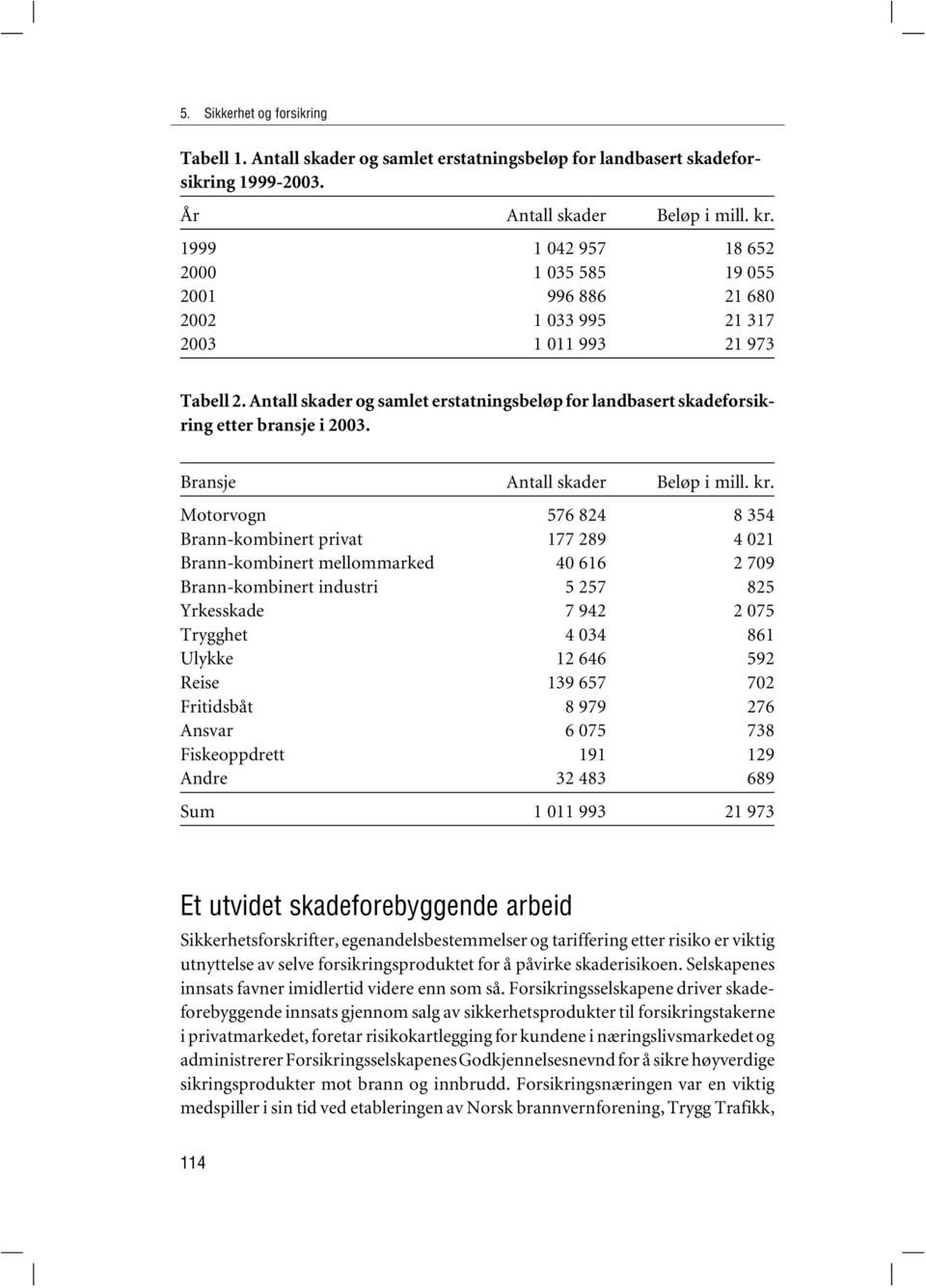 Antall skader og samlet erstatningsbeløp for landbasert skadeforsikring etter bransje i 2003. Bransje Antall skader Beløp i mill. kr.