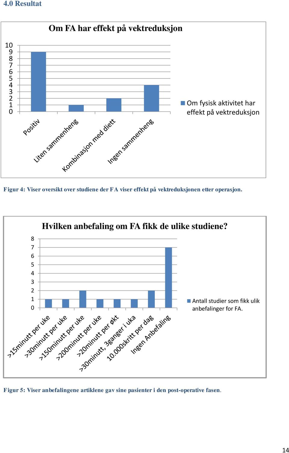 operasjon. 8 7 6 5 4 3 2 1 0 Hvilken anbefaling om FA fikk de ulike studiene?