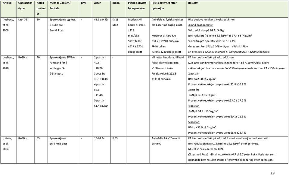 3 mnd post operativ: 2008) 3mnd. Post ±228 Vektreduksjon på 24.4± 5.6kg. min /uka. Moderat til hard FA: BMI redusert fra 46.9 ± 6.3 kg/m² til 37.4 ± 5.7 kg/m² Skritt teller: 231.7 ± 239.