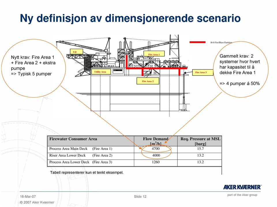 50% Firewater Consumer Area Flow Demand [m 3 /h] Req. Pressure at MSL [barg] Process Area Main Deck (Fire Area 1) 4700 15.