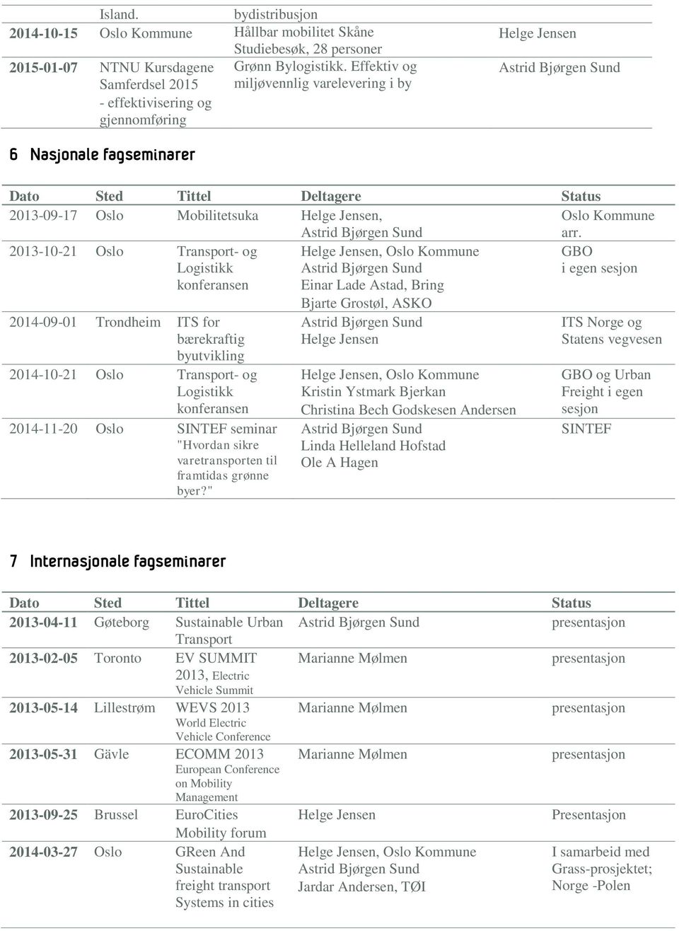 arr. 2013-10-21 Oslo Transport- og Logistikk konferansen, Oslo Kommune Einar Lade Astad, Bring Bjarte Grostøl, ASKO GBO i egen sesjon 2014-09-01 Trondheim ITS for bærekraftig byutvikling 2014-10-21