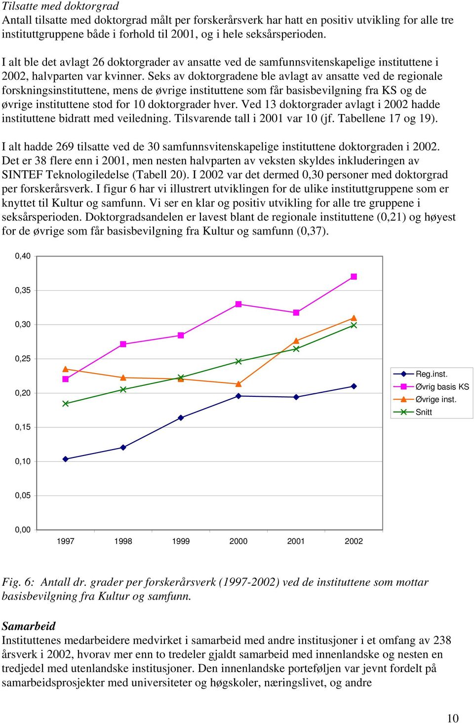 Seks av doktorgradene ble avlagt av ansatte ved de regionale forskningsinstituttene, mens de øvrige instituttene som får basisbevilgning fra KS og de øvrige instituttene stod for 10 doktorgrader hver.