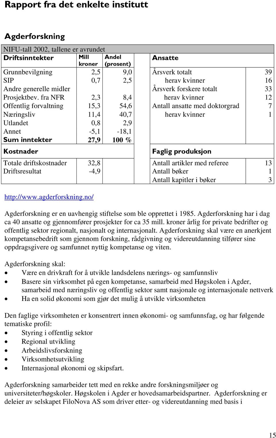 fra NFR 2,3 8,4 herav kvinner 12 Offentlig forvaltning 15,3 54,6 Antall ansatte med doktorgrad 7 Næringsliv 11,4 40,7 herav kvinner 1 Utlandet 0,8 2,9 Annet -5,1-18,1 Sum inntekter 27,9 100 %