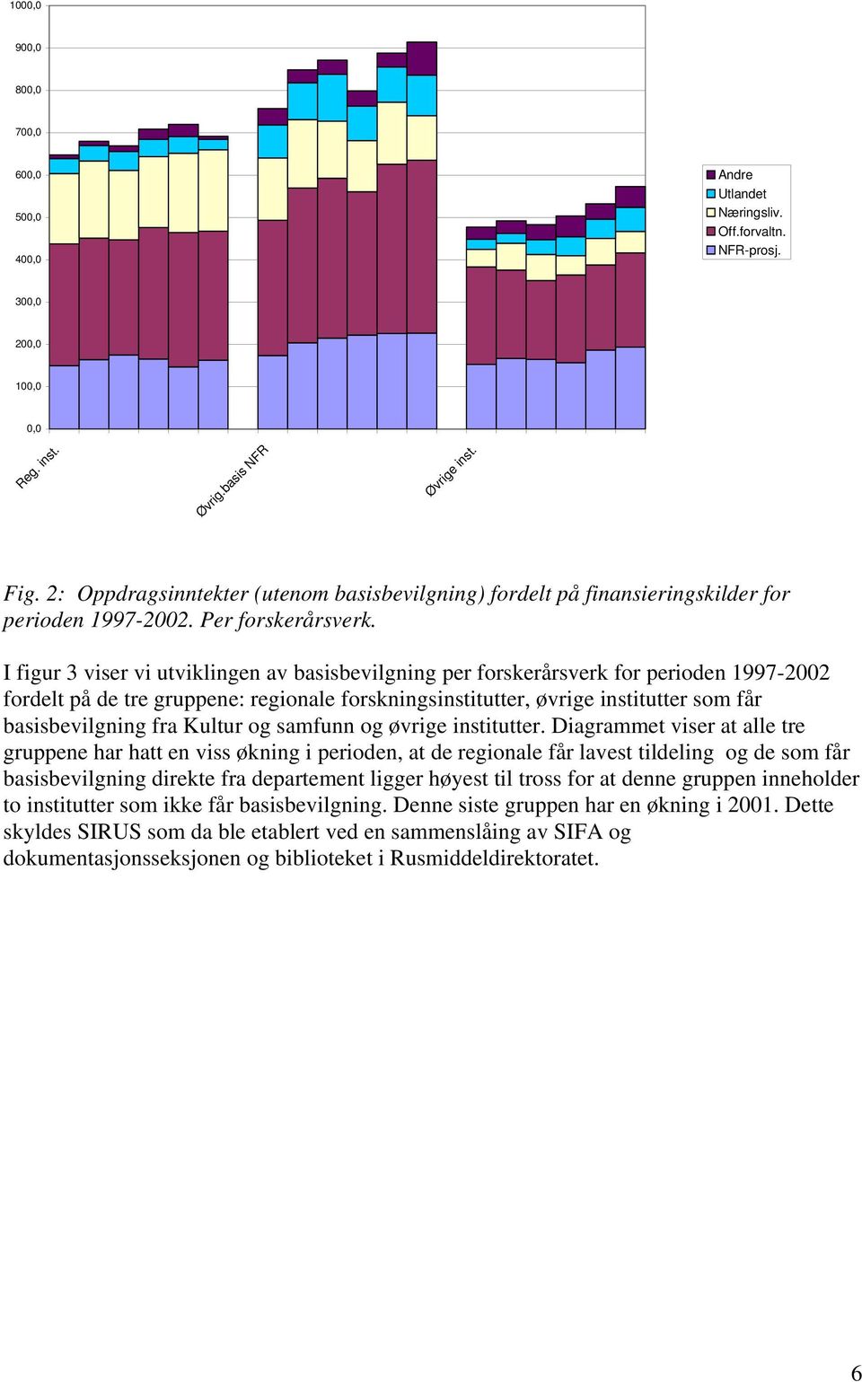 I figur 3 viser vi utviklingen av basisbevilgning per forskerårsverk for perioden 1997-2002 fordelt på de tre gruppene: regionale forskningsinstitutter, øvrige institutter som får basisbevilgning fra