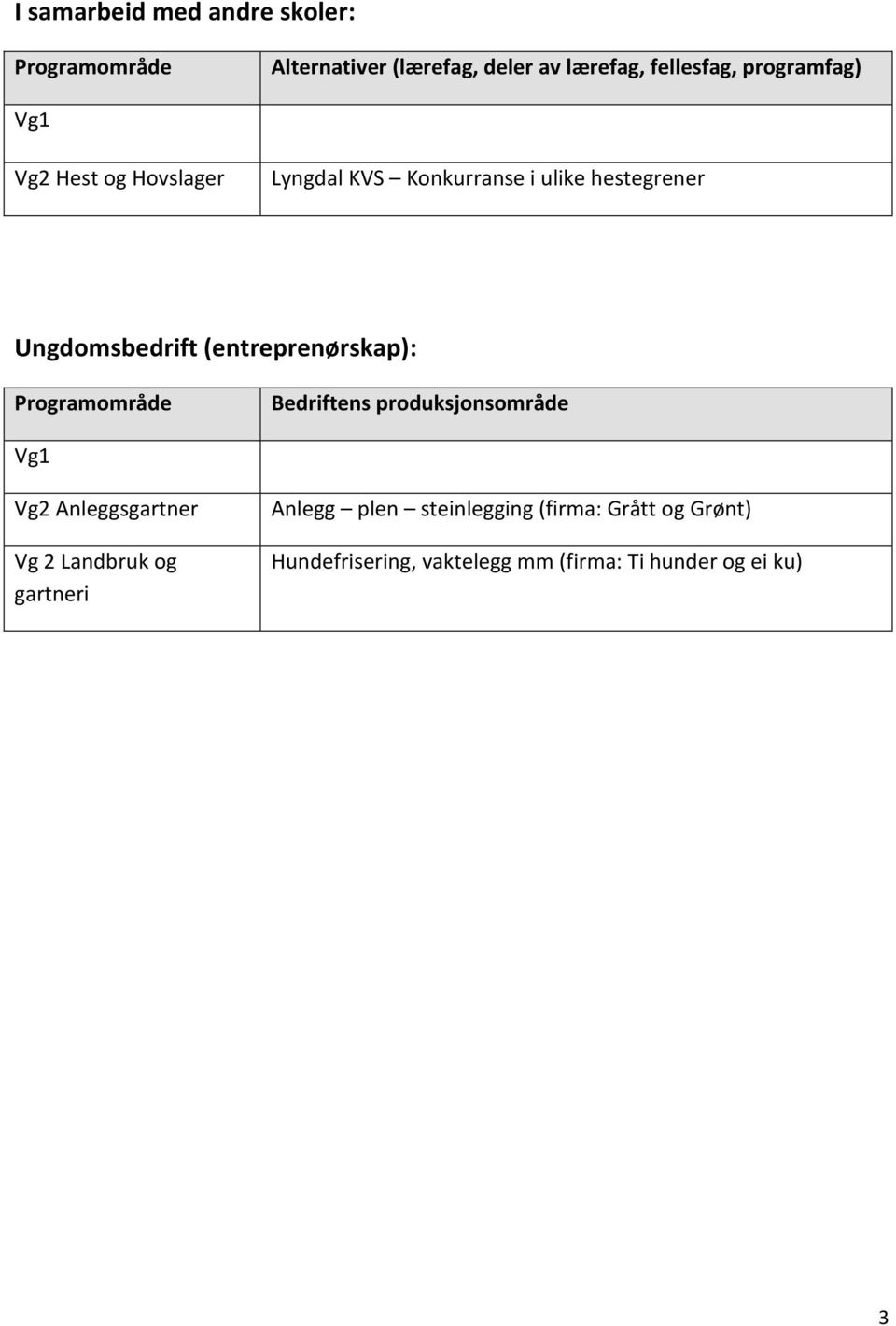 (entreprenørskap): Programområde Bedriftens produksjonsområde Vg1 Vg2 Anleggsgartner Vg 2 Landbruk og