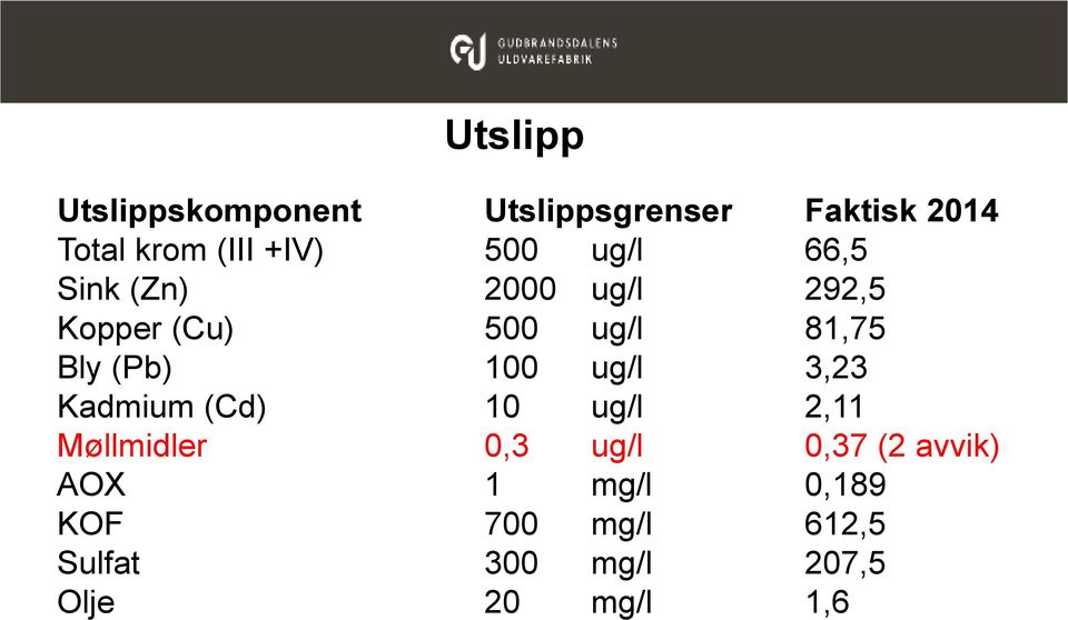 100 ug/l 3,23 Kadmium (Cd) 10 ug/l 2,11 Møllmidler 0,3 ug/l 0,37 (2 avvik)