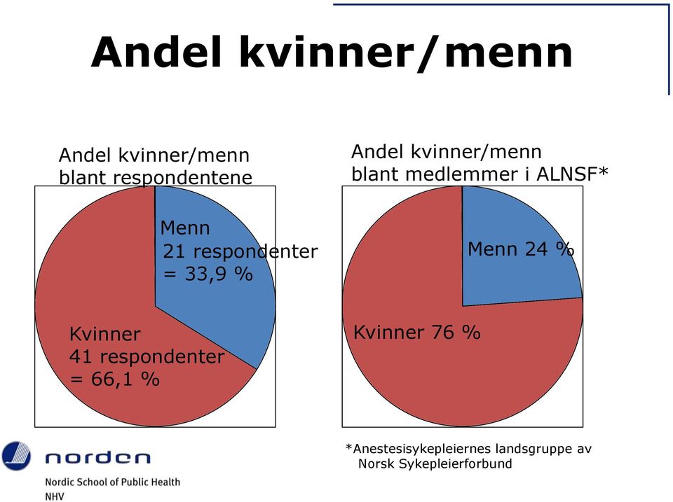 ALNSF* Menn 24 % Kvinner 41 respondenter = 66,1 % Kvinner 76 %