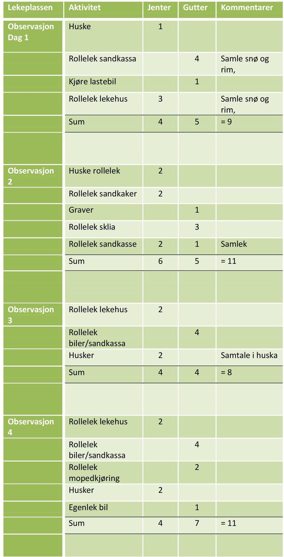 Rollelek sandkasse 2 1 Samlek Sum 6 5 = 11 3 Rollelek lekehus 2 Rollelek 4 biler/sandkassa Husker 2 Samtale i huska