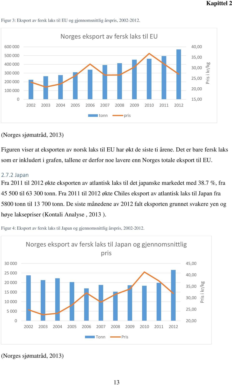 sjømatråd, 2013) Figuren viser at eksporten av norsk laks til EU har økt de siste ti årene.