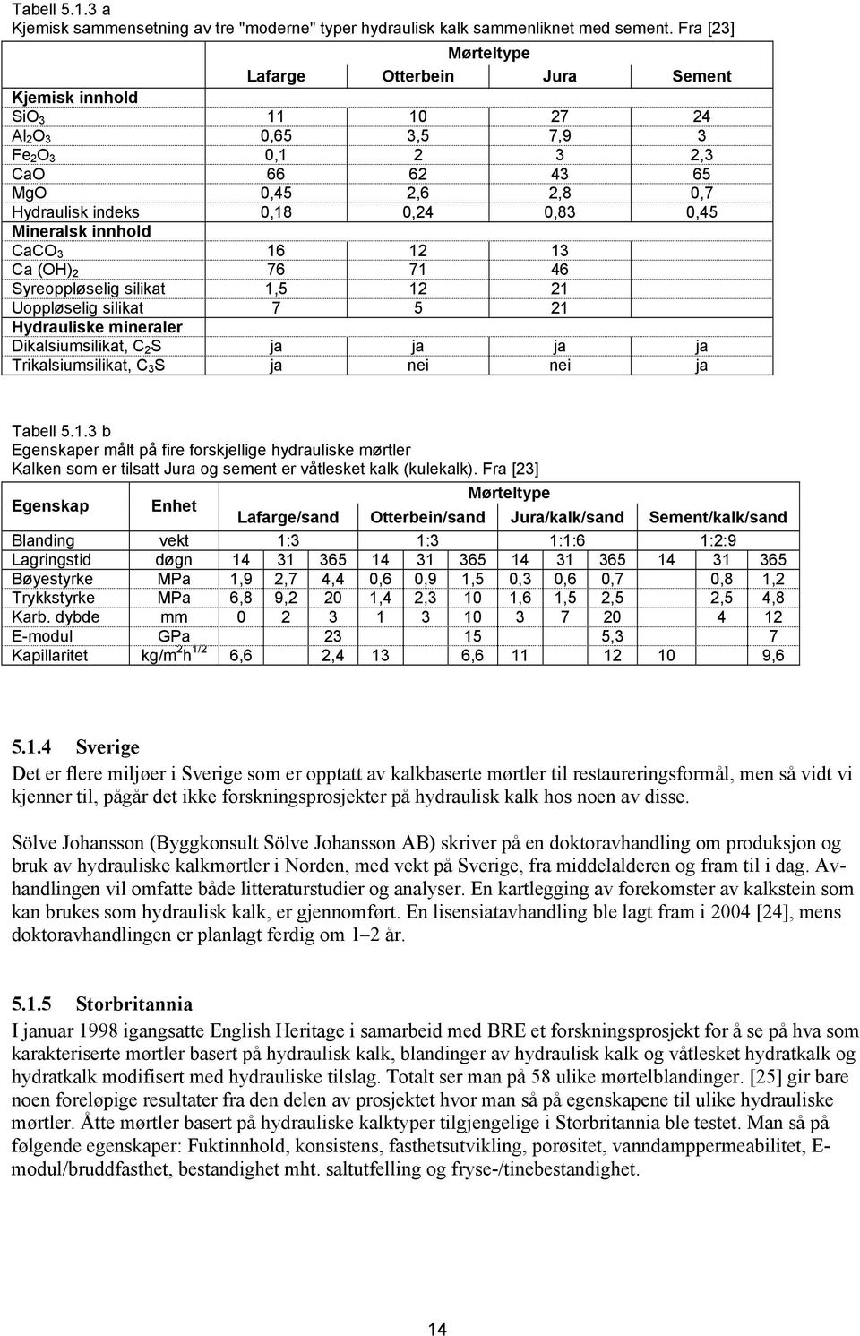 0,45 Mineralsk innhold CaCO 3 16 12 13 Ca (OH) 2 76 71 46 Syreoppløselig silikat 1,5 12 21 Uoppløselig silikat 7 5 21 Hydrauliske mineraler Dikalsiumsilikat, C 2 S ja ja ja ja Trikalsiumsilikat, C 3