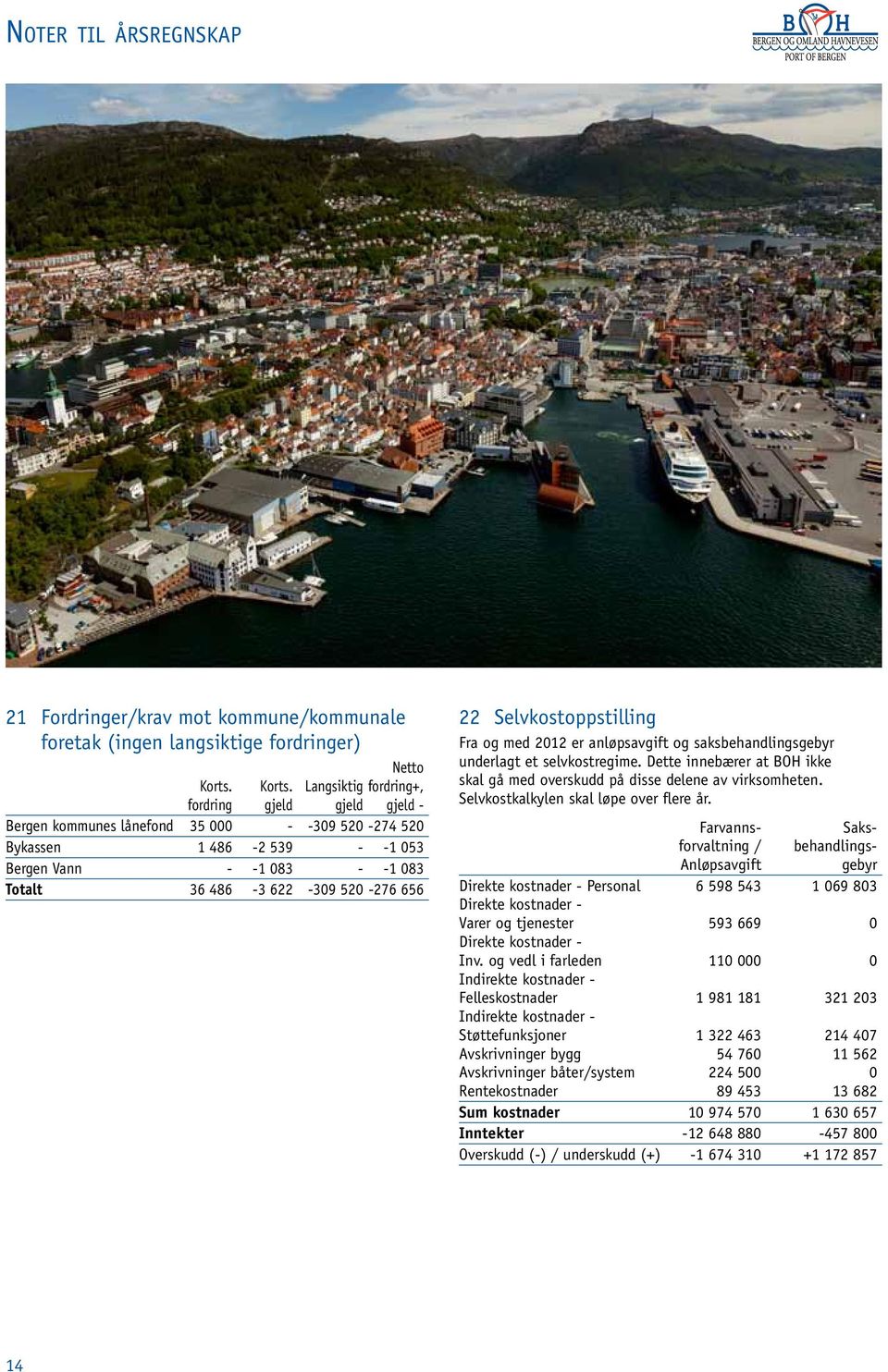 Langsiktig fordring+, fordring gjeld gjeld gjeld - Bergen kommunes lånefond 35 - -39 52-274 52 Bykassen 1 486-2 539 - -1 53 Bergen Vann - -1 83 - -1 83 Totalt 36 486-3 622-39 52-276 656 22