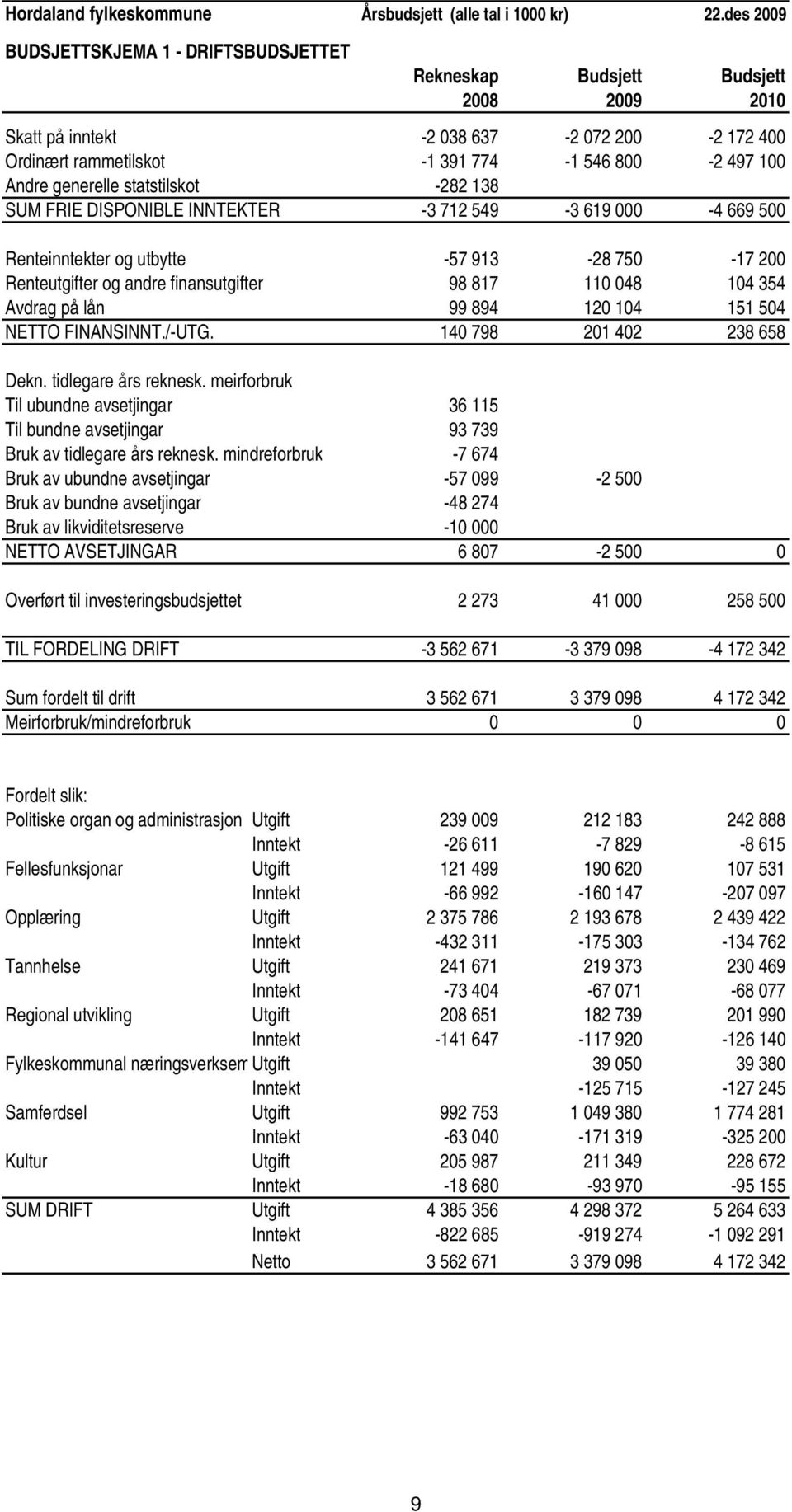 generelle statstilskot -282 138 SUM FRIE DISPONIBLE INNTEKTER -3 712 549-3 619 000-4 669 500 Renteinntekter og utbytte -57 913-28 750-17 200 Renteutgifter og andre finansutgifter 98 817 110 048 104