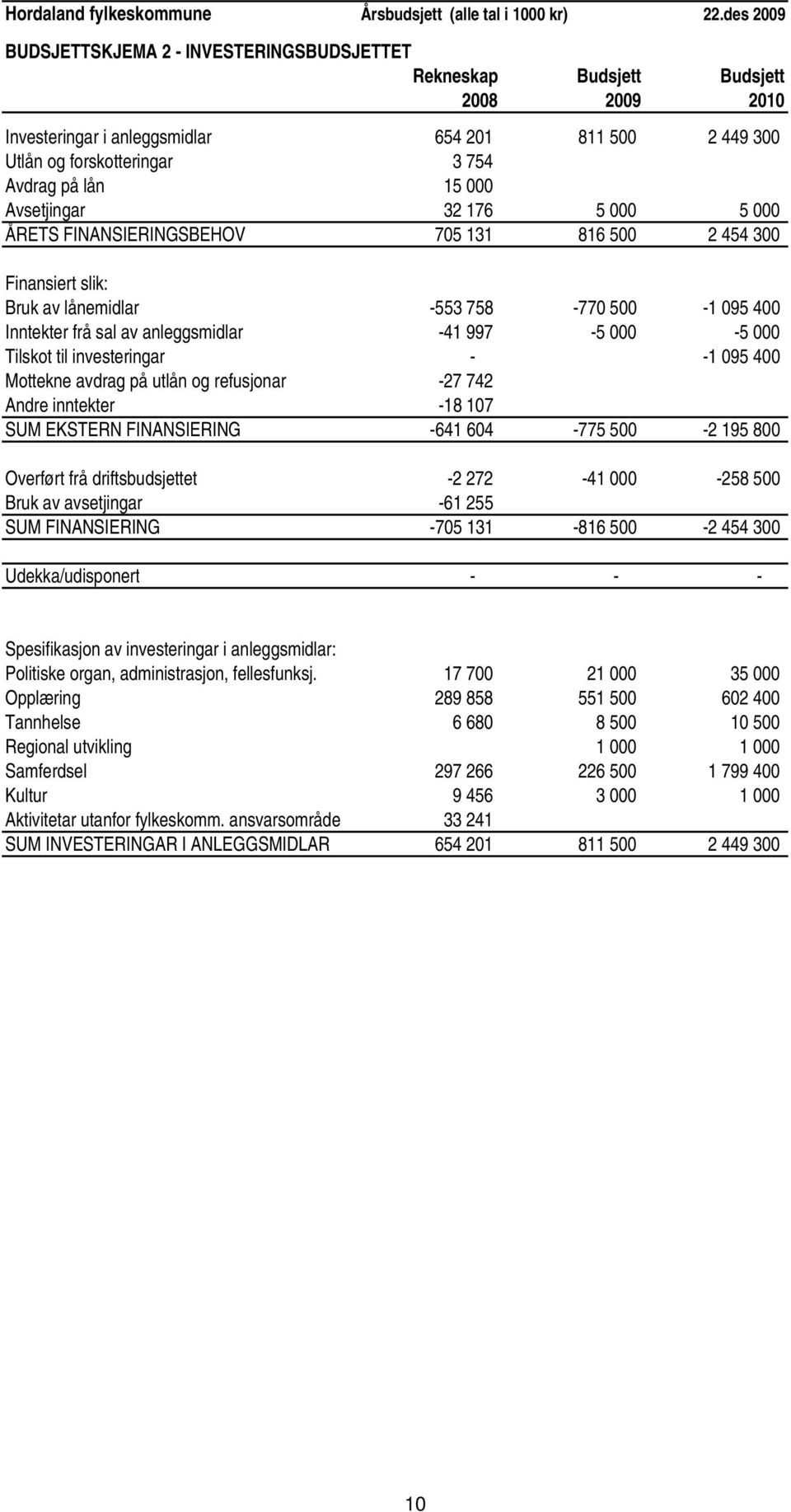 000 Avsetjingar 32 176 5 000 5 000 ÅRETS FINANSIERINGSBEHOV 705 131 816 500 2 454 300 Finansiert slik: Bruk av lånemidlar -553 758-770 500-1 095 400 Inntekter frå sal av anleggsmidlar -41 997-5 000-5