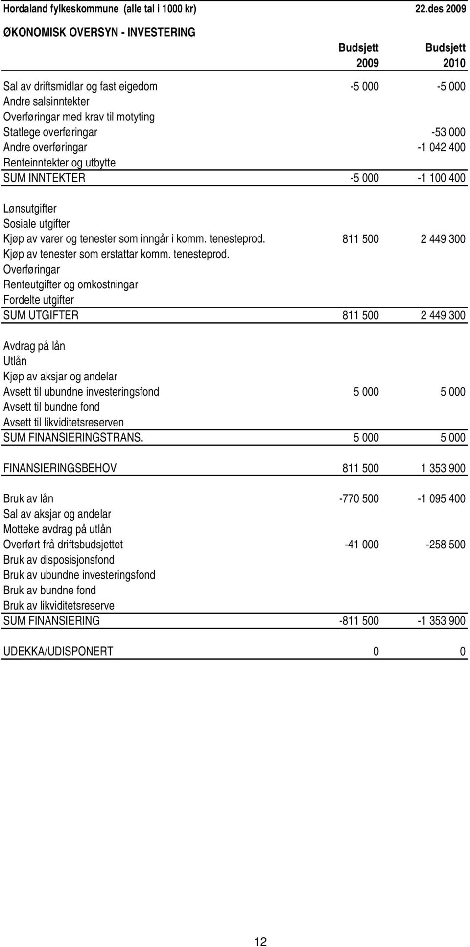 000 Andre overføringar -1 042 400 Renteinntekter og utbytte SUM INNTEKTER -5 000-1 100 400 Lønsutgifter Sosiale utgifter Kjøp av varer og tenester som inngår i komm. tenesteprod.