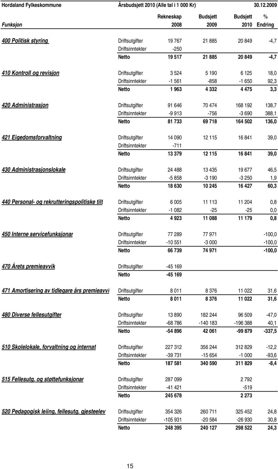 revisjon Driftsutgifter 3 524 5 190 6 125 18,0 Driftsinntekter -1 561-858 -1 650 92,3 Netto 1 963 4 332 4 475 3,3 420 Administrasjon Driftsutgifter 91 646 70 474 168 192 138,7 Driftsinntekter -9