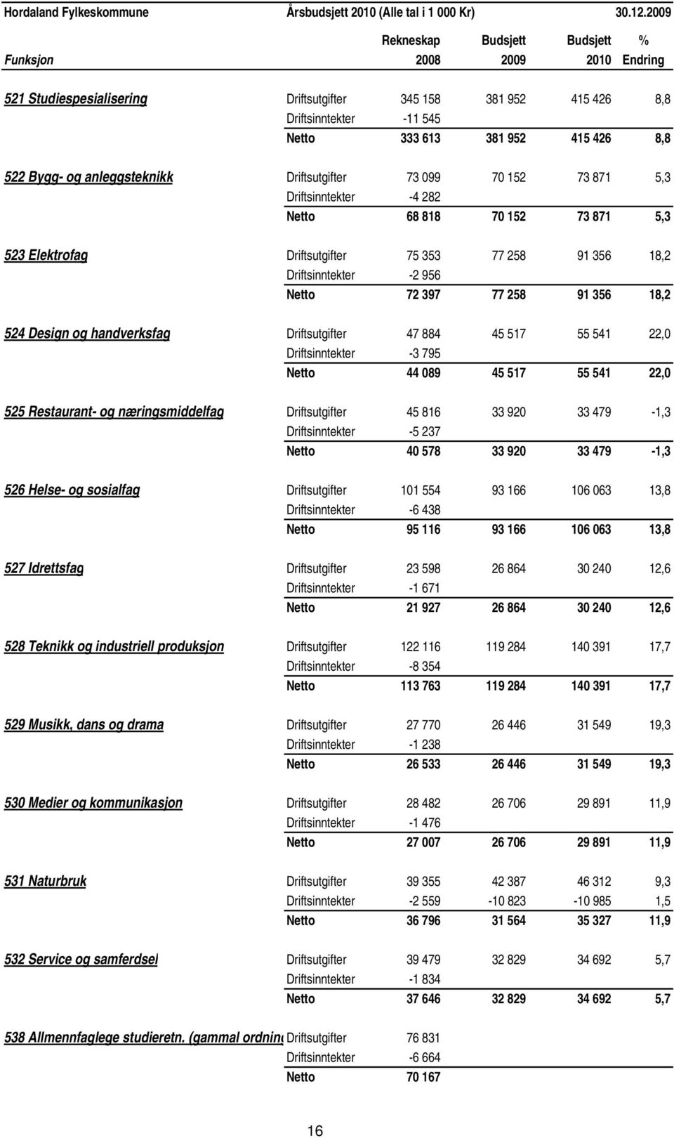 Bygg- og anleggsteknikk Driftsutgifter 73 099 70 152 73 871 5,3 Driftsinntekter -4 282 Netto 68 818 70 152 73 871 5,3 523 Elektrofag Driftsutgifter 75 353 77 258 91 356 18,2 Driftsinntekter -2 956