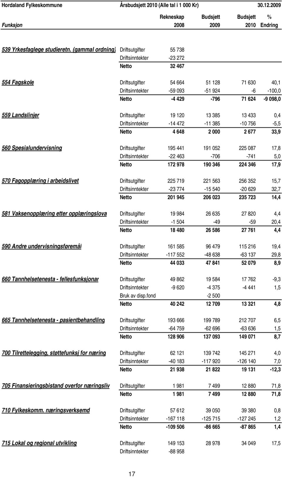 098,0 559 Landslinjer Driftsutgifter 19 120 13 385 13 433 0,4 Driftsinntekter -14 472-11 385-10 756-5,5 Netto 4 648 2 000 2 677 33,9 560 Spesialundervisning Driftsutgifter 195 441 191 052 225 087