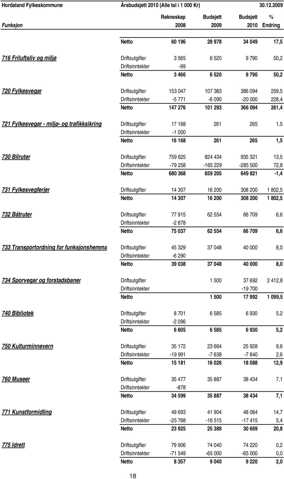 9 790 50,2 720 Fylkesvegar Driftsutgifter 153 047 107 383 386 094 259,5 Driftsinntekter -5 771-6 090-20 000 228,4 Netto 147 276 101 293 366 094 261,4 721 Fylkesvegar - miljø- og trafikksikring