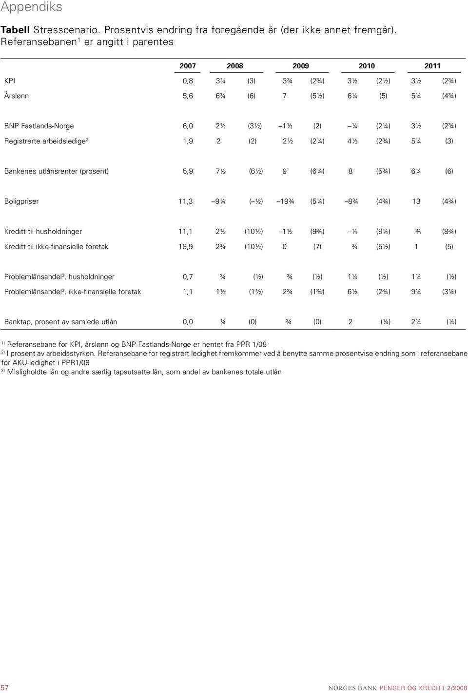 (2¼) 4½ (2¾) 5¼ () Bankenes utlånsrenter (prosent) 5,9 7½ (½) 9 (¼) 8 (5¾) ¼ () Boligpriser 11, 9¼ ( ½) 19¾ (5¼) 8¾ (4¾) 1 (4¾) Kreditt til husholdninger 11,1 2½ (1½) 1½ (9¾) ¼ (9¼) ¾ (8¾) Kreditt