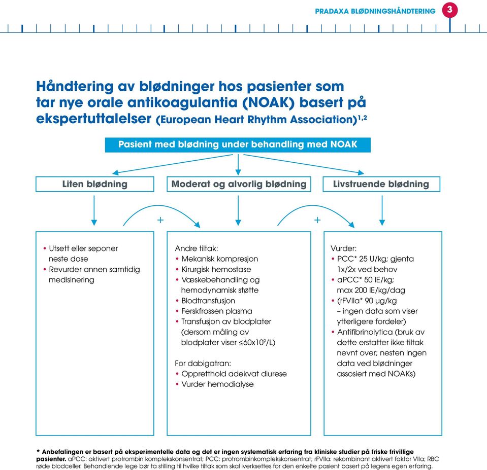 Kirurgisk hemostase Væskebehandling og hemodynamisk støtte Blodtransfusjon Ferskfrossen plasma Transfusjon av blodplater (dersom måling av blodplater viser 60x10 9 /L) For dabigatran: Oppretthold