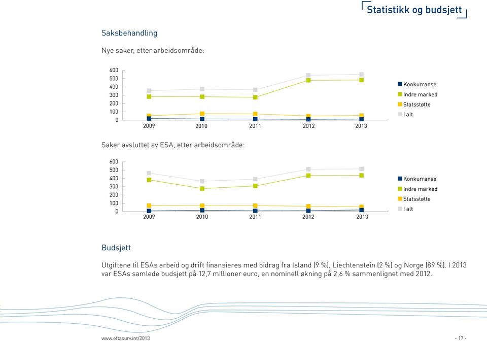 marked Statsstøtte I alt Budsjett Utgiftene til ESAs arbeid og drift finansieres med bidrag fra Island (9 %), Liechtenstein (2 %) og Norge