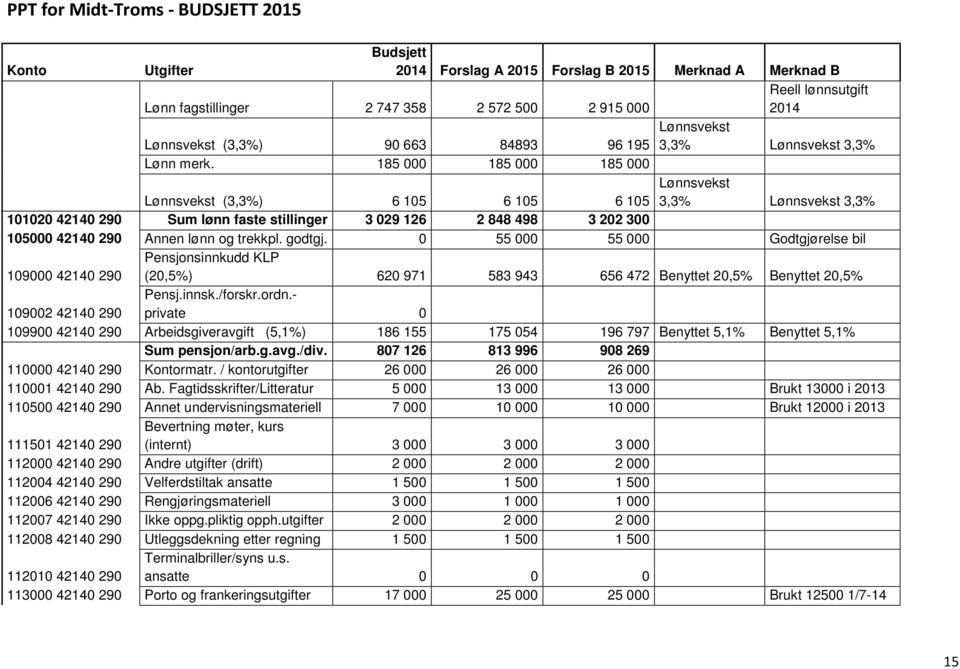 185 000 185 000 185 000 Lønnsvekst (3,3%) 6 105 6 105 Lønnsvekst 6 105 3,3% Lønnsvekst 3,3% 101020 42140 290 Sum lønn faste stillinger 3 029 126 2 848 498 3 202 300 105000 42140 290 Annen lønn og