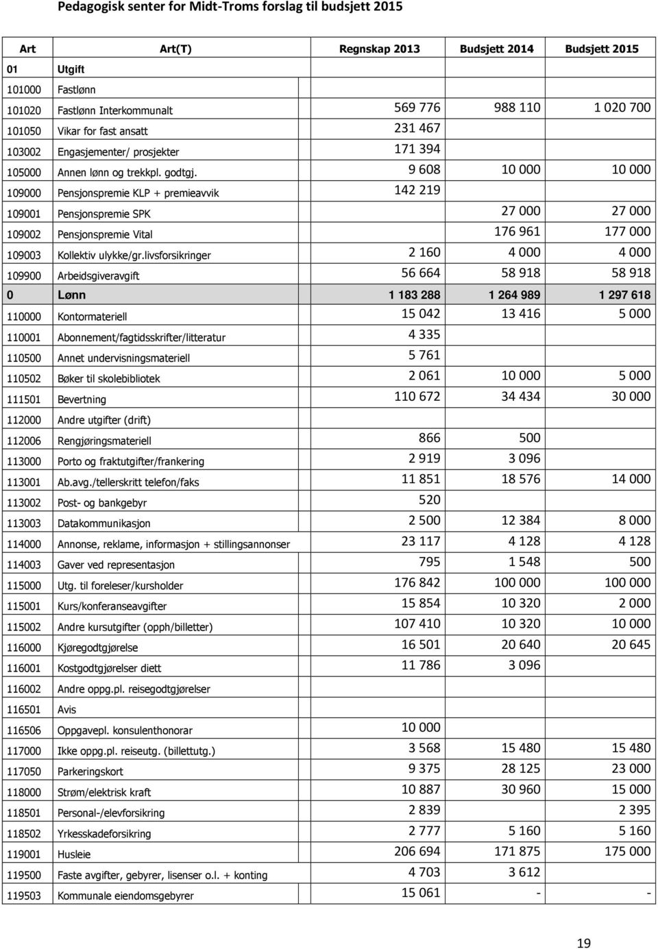 9608 10000 10000 109000 Pensjonspremie KLP + premieavvik 142219 109001 Pensjonspremie SPK 27000 27000 109002 Pensjonspremie Vital 176961 177000 109003 Kollektiv ulykke/gr.