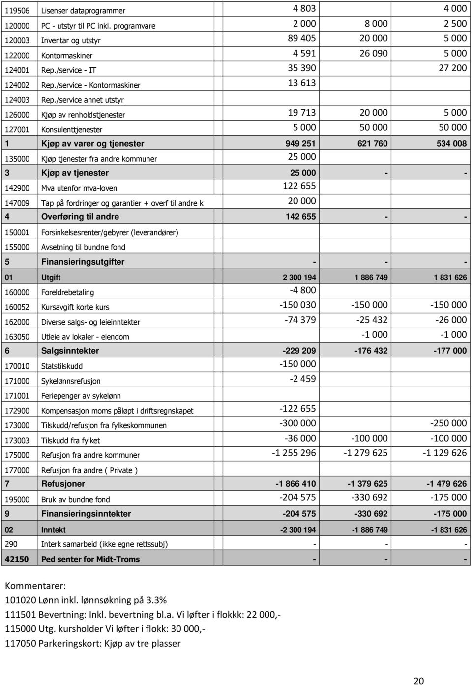 /service annet utstyr 126000 Kjøp av renholdstjenester 19 713 20 000 5 000 127001 Konsulenttjenester 5 000 50 000 50 000 1 Kjøp av varer og tjenester 949 251 621 760 534 008 135000 Kjøp tjenester fra