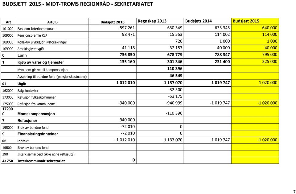 livsforsikringer 720 1 000 1 000 109900 Arbeidsgiveravgift 41 118 32 157 40 000 40 000 0 Lønn 736 850 678 779 788 347 795 000 1 Kjøp av varer og tjenester 135 160 301 346 231 400 225 000 Mva som gir