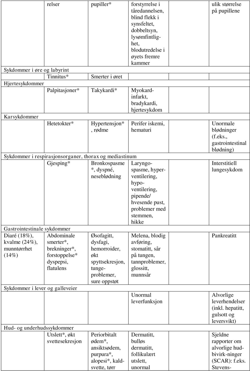 mediastinum Gjesping* Bronkospasme *, dyspné, neseblødning Laryngospasme, hyperventilering, hypoventilering, pipende/ hvesende pust, problemer med stemmen, hikke Gastrointestinale sykdommer Diaré