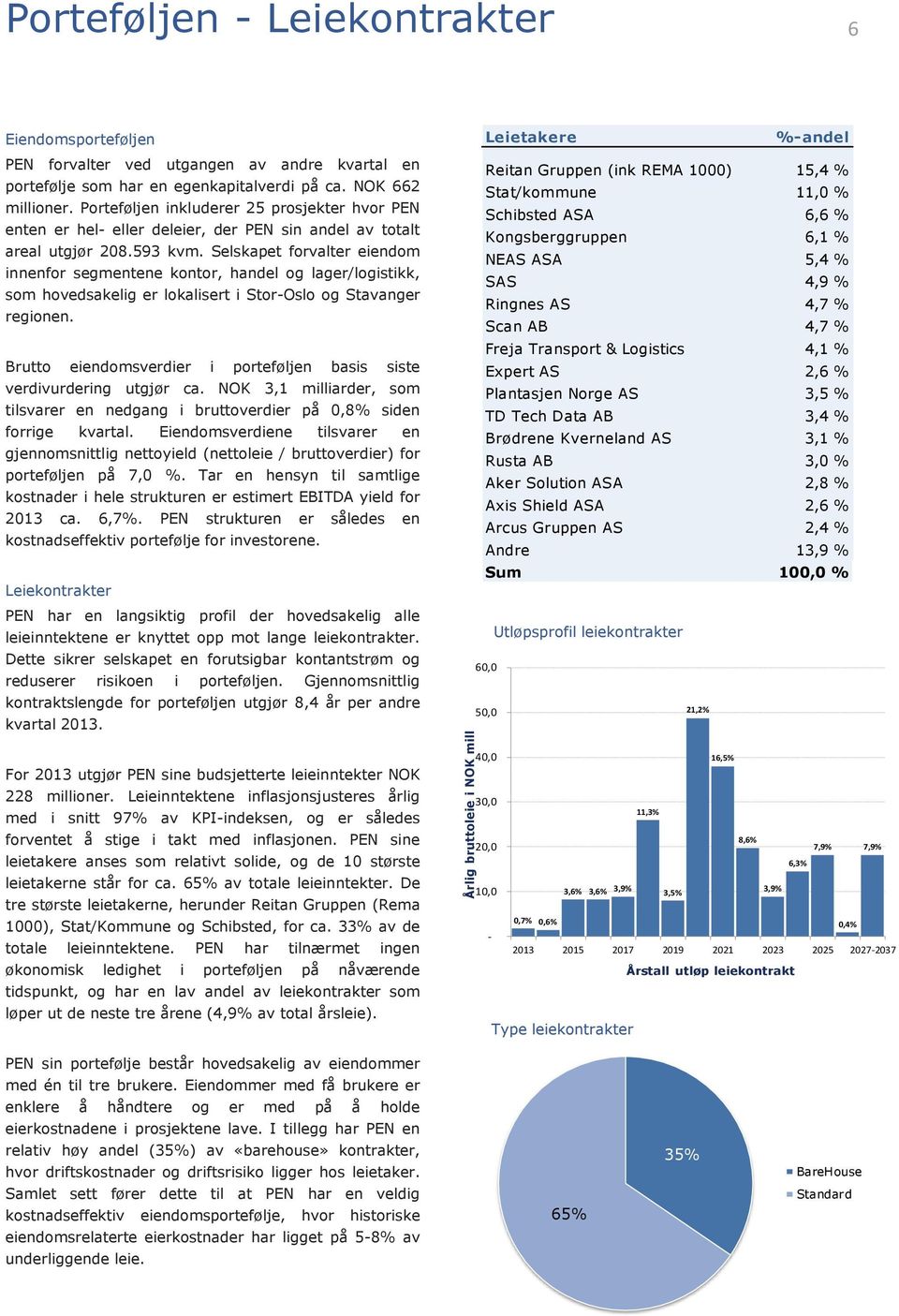 Selskapet forvalter eiendom innenfor segmentene kontor, handel og lager/logistikk, som hovedsakelig er lokalisert i Stor-Oslo og Stavanger regionen.