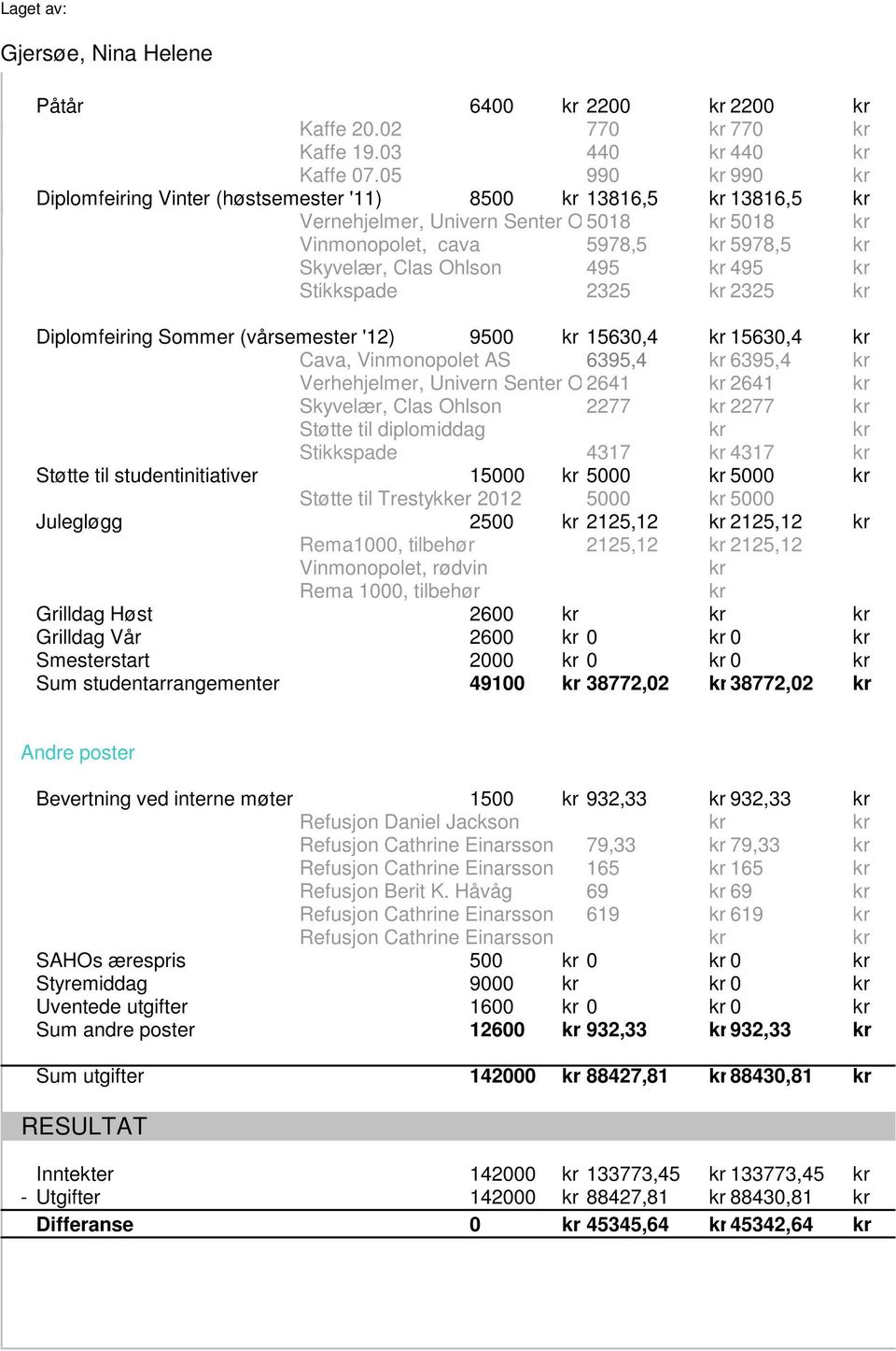 2012 Vinmonopolet, cava 5978,5 kr 5978,5 kr Skyvelær, Clas Ohlson 495 kr 495 kr Stikkspade 2325 kr 2325 kr Diplomfeiring Sommer (vårsemester '12) 9500 kr 15630,4 kr 15630,4 kr Cava, Vinmonopolet AS