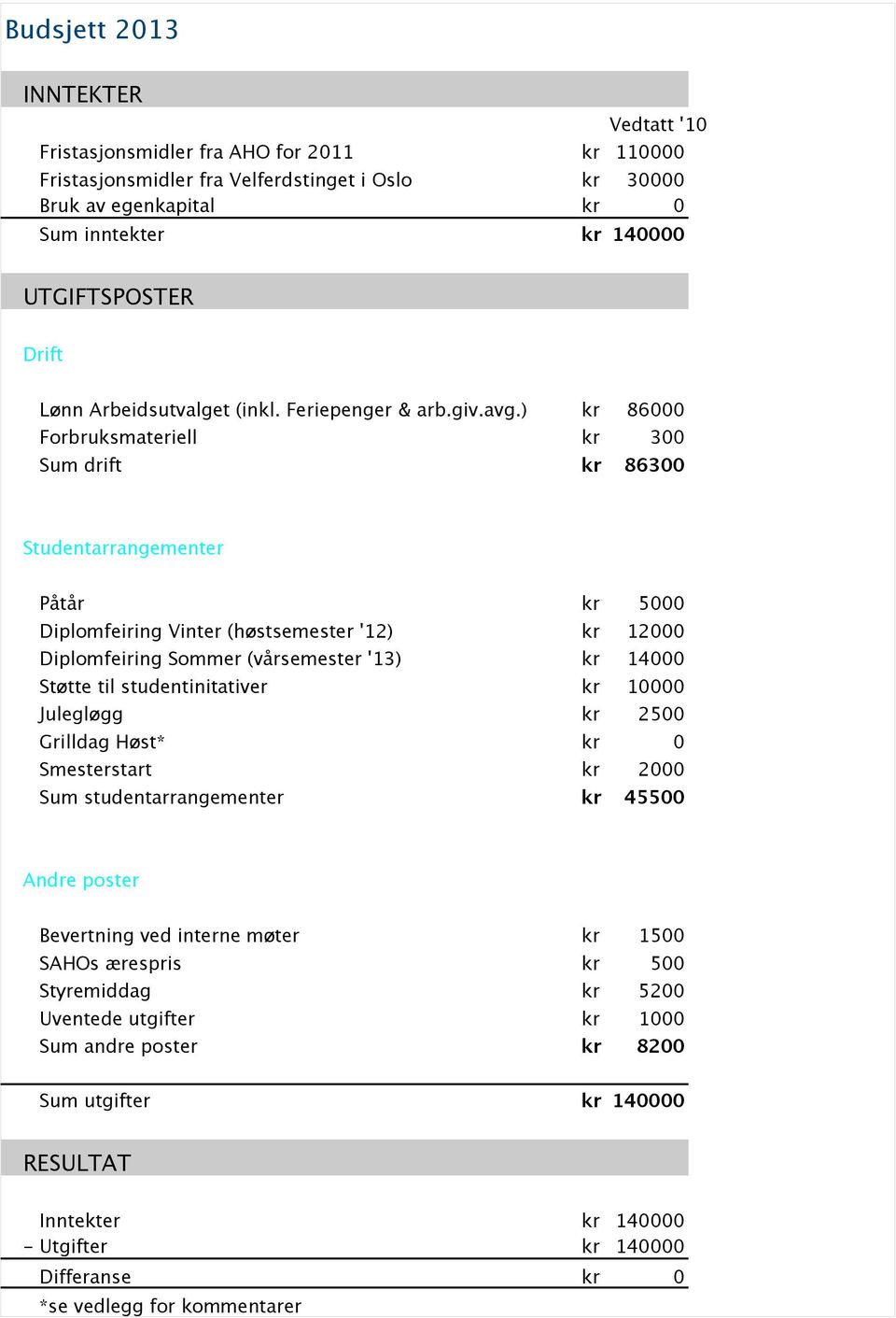 ) kr 86000 Forbruksmateriell kr 300 Sum drift kr 86300 Studentarrangementer Påtår kr 5000 Diplomfeiring Vinter (høstsemester '12) kr 12000 Diplomfeiring Sommer (vårsemester '13) kr 14000 Støtte til