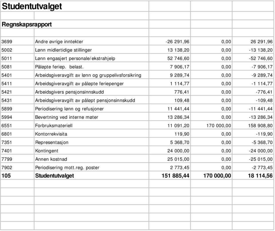 7 906,17 0,00-7 906,17 5401 Arbeidsgiveravgift av lønn og gruppelivsforsikring 9 289,74 0,00-9 289,74 5411 Arbeidsgiveravgift av påløpte feriepenger 1 114,77 0,00-1 114,77 5421 Arbeidsgivers