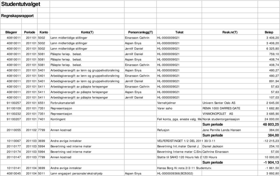201101 5002 Lønn midlertidige stillinger Jernlif Daniel HL-0000009021 6 325,80 40810011 201101 5081 Påløpte feriep. belast. Jernlif Daniel HL-0000009021 759,10 40810011 201101 5081 Påløpte feriep.