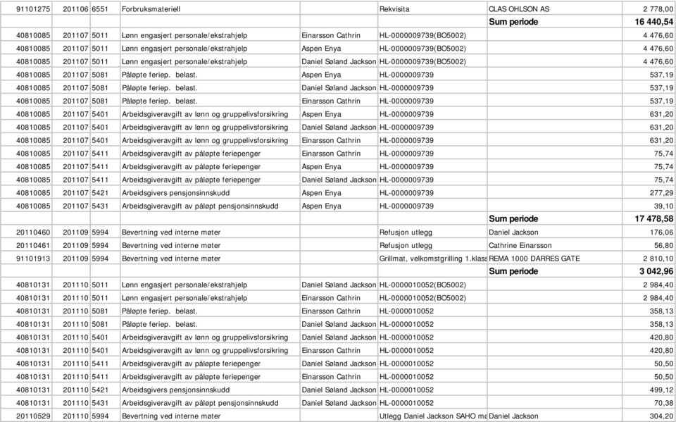HL-0000009739(BO5002) 4 476,60 40810085 201107 5081 Påløpte feriep. belast. Aspen Enya HL-0000009739 537,19 40810085 201107 5081 Påløpte feriep. belast. Daniel Søland Jackson HL-0000009739 537,19 40810085 201107 5081 Påløpte feriep.