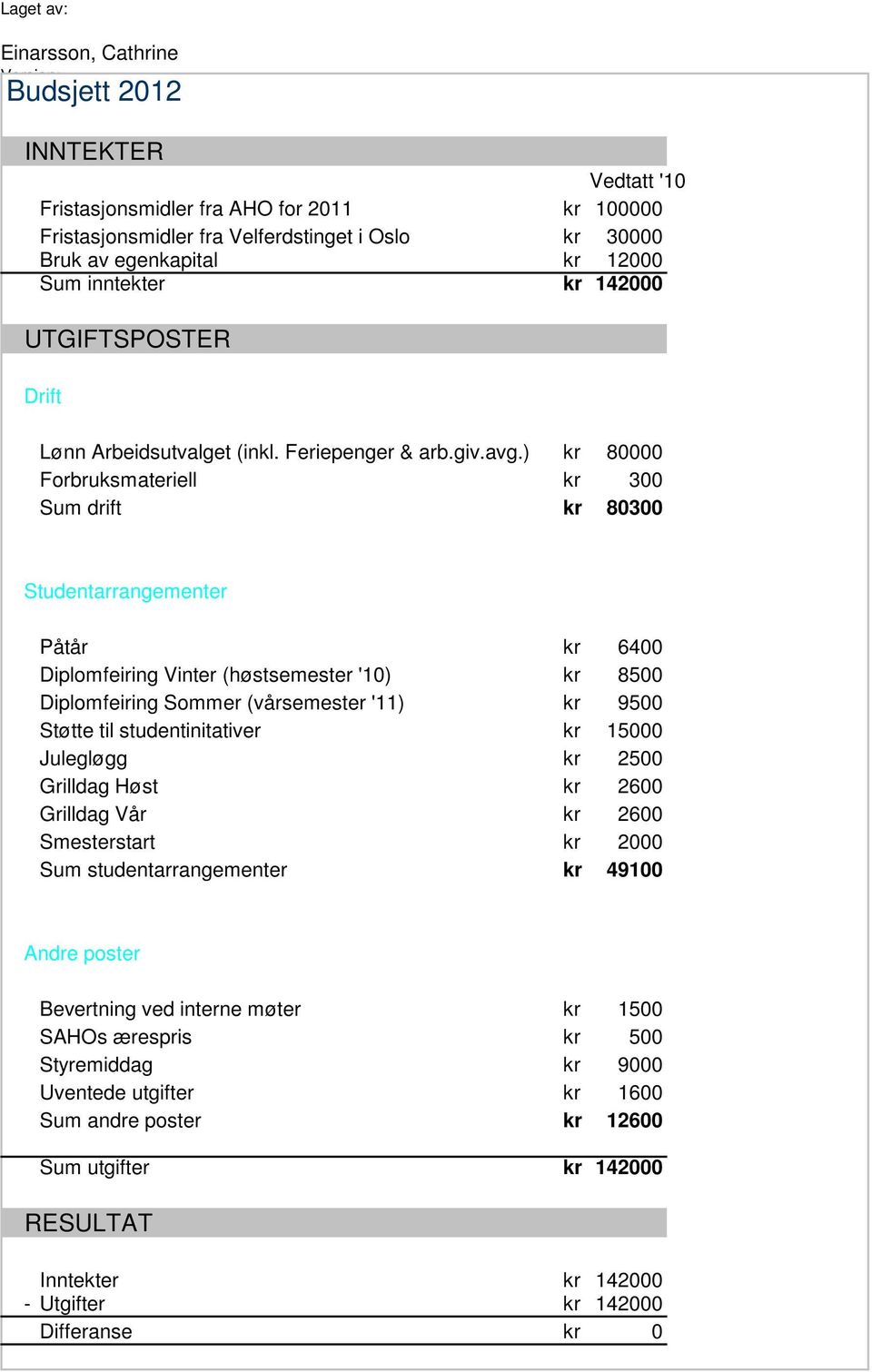 Arbeidsutvalget (inkl. Feriepenger & arb.giv.avg.