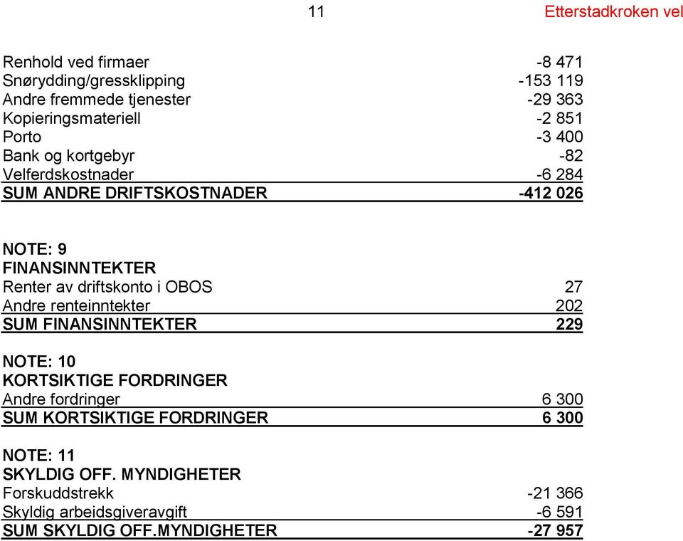 driftskonto i OBOS 27 Andre renteinntekter 202 SUM FINANSINNTEKTER 229 NOTE: 10 KORTSIKTIGE FORDRINGER Andre fordringer 6 300 SUM