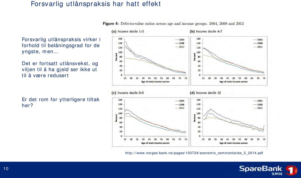 viljen til å ha gjeld ser ikke ut til å være redusert Er det rom for