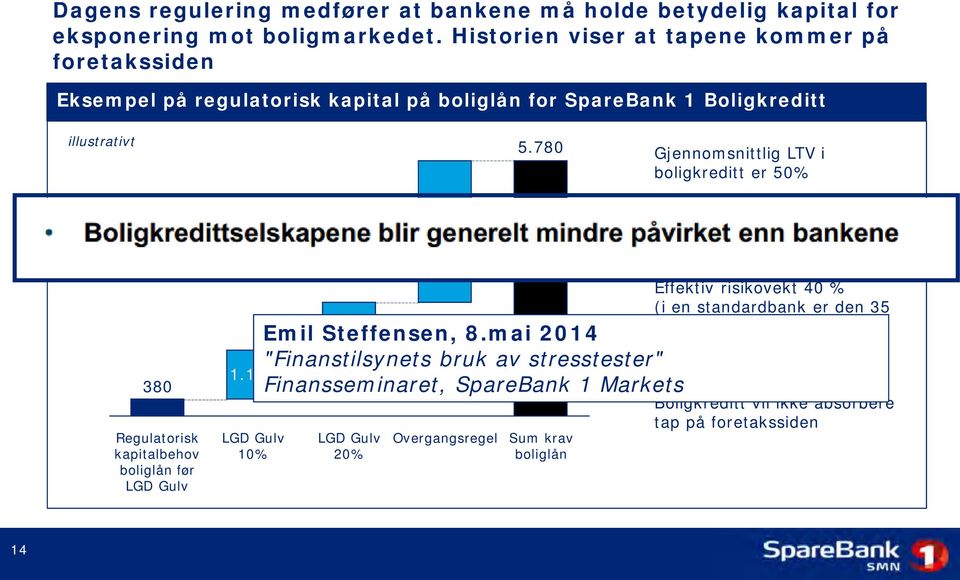 200 Gitt 50% LTV så må boligprisene falle med ca 70% for å nå LGD Gulvet. 380 Regulatorisk kapitalbehov boliglån før LGD Gulv 1.100 LGD Gulv 10% 1.100 Emil Steffensen, 8.