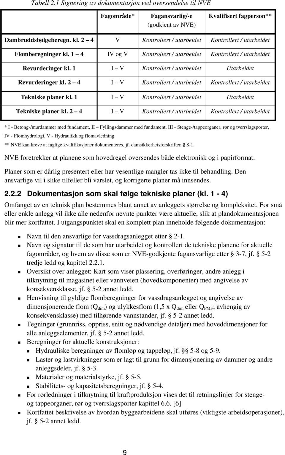 1 I V Kontrollert / utarbeidet Utarbeidet Revurderinger kl. 2 4 I V Kontrollert / utarbeidet Kontrollert / utarbeidet Tekniske planer kl. 1 I V Kontrollert / utarbeidet Utarbeidet Tekniske planer kl.