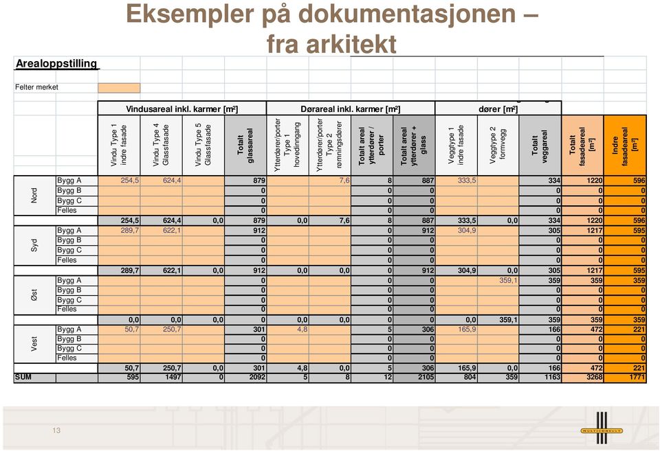 1 indre fasade Totalt glassareal Ytterdører/porter Type 1 hovedinngang Ytterdører/porter Type 2 rømningsdører Totalt areal ytterdører / porter Totalt areal ytterdører + glass Veggtype 1 indre fasade