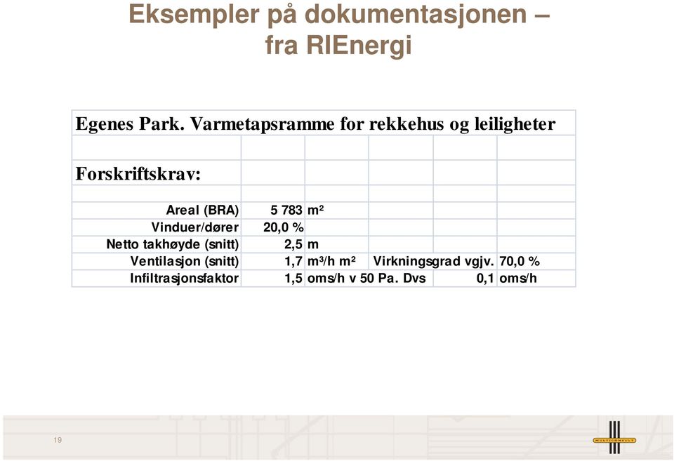 783 m² Vinduer/dører 20,0 % Netto takhøyde (snitt) 2,5 m Ventilasjon